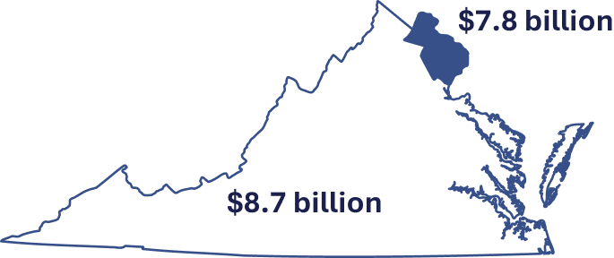 Of the total economic impact of $8.7 billion, $7.8 billion is reinvested in the region.
